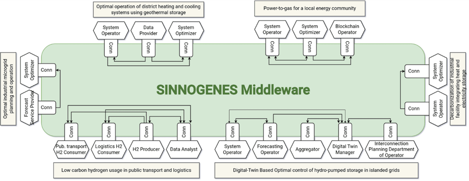 Overview of the SINNOGENES Platform – high level architecture