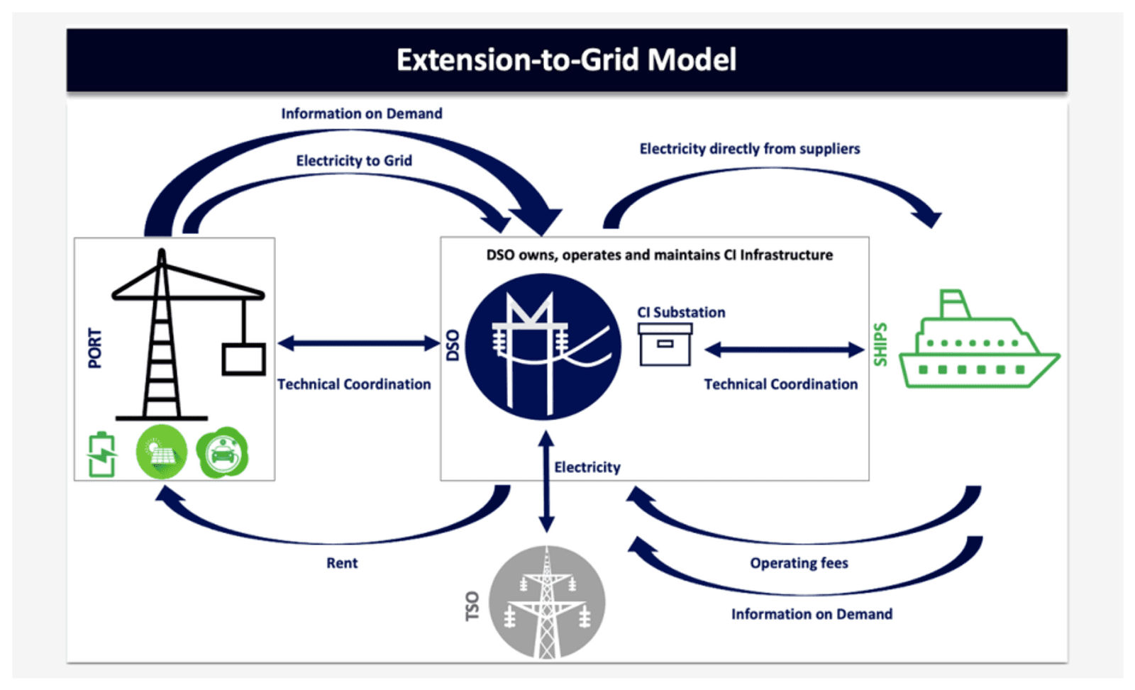 Figure 2: A DSO-driven business model: Extension-to-grid.