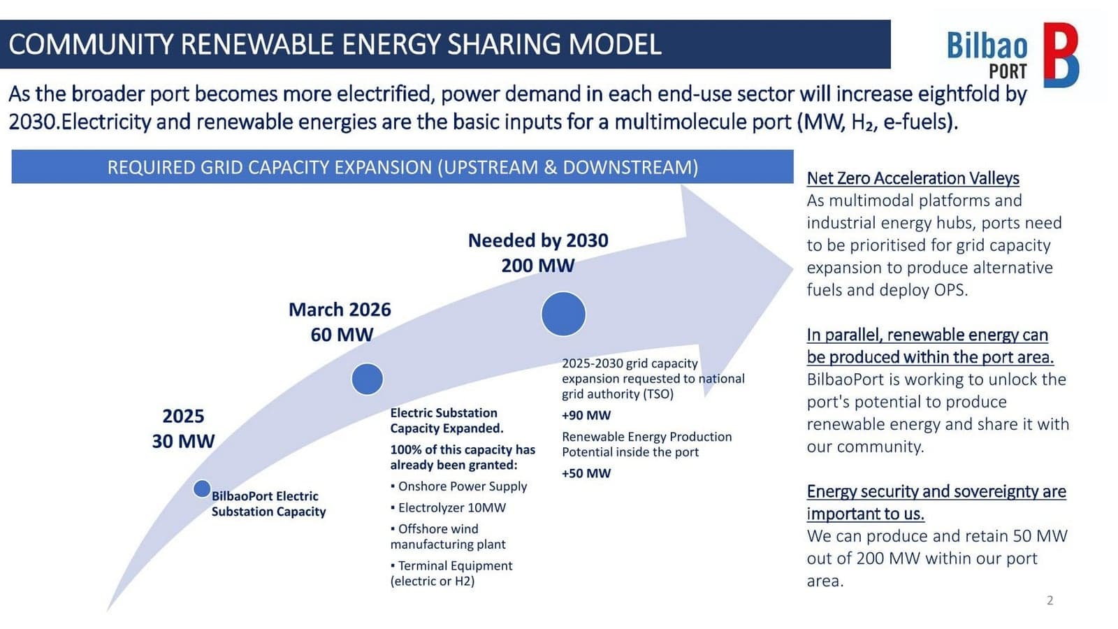Figure 1: Installed and projected electrical capacity trajectory (30 → 60 → 175 MW by 2030).