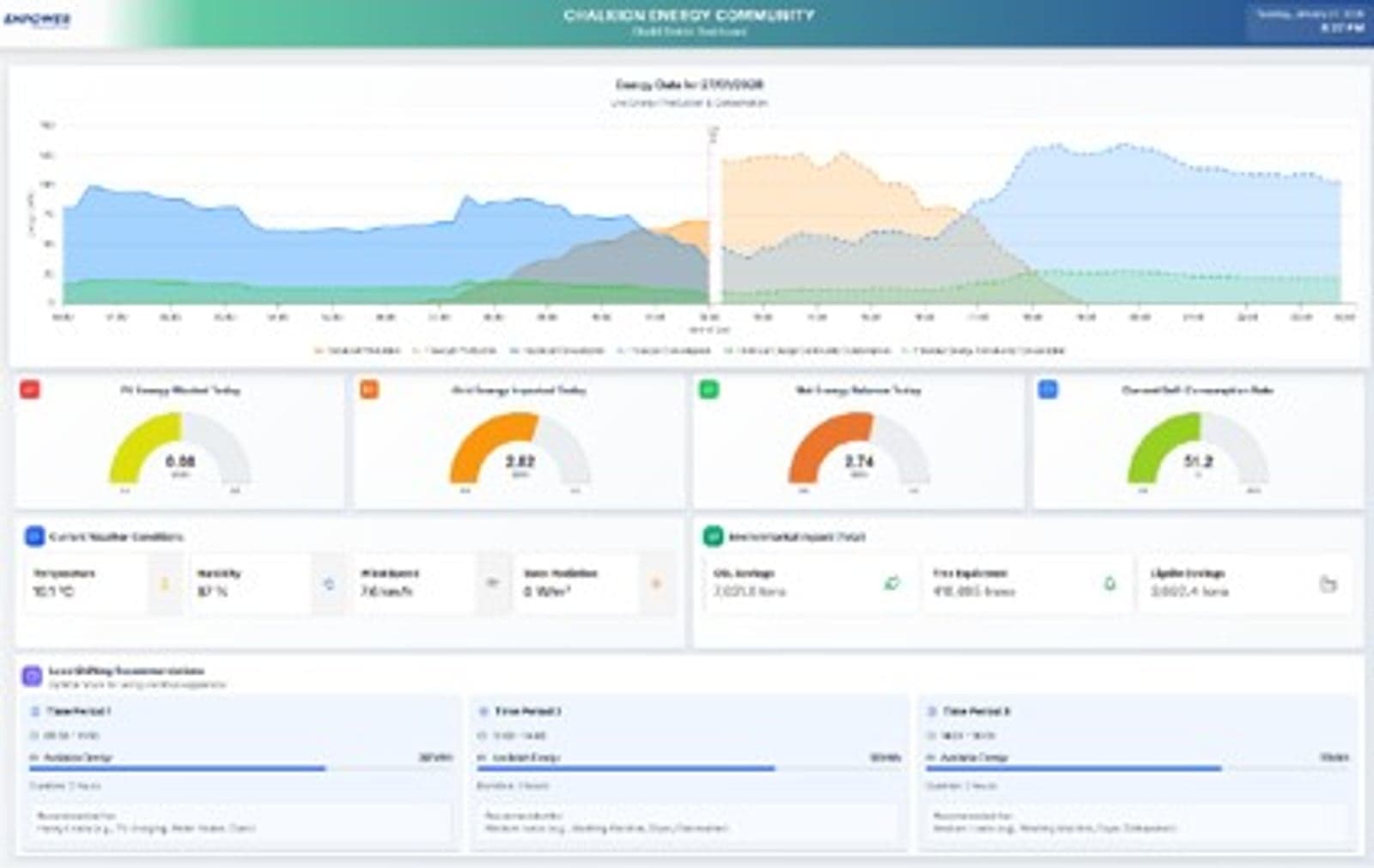 Figure 3. Community self-consumption optimisation dashboard.