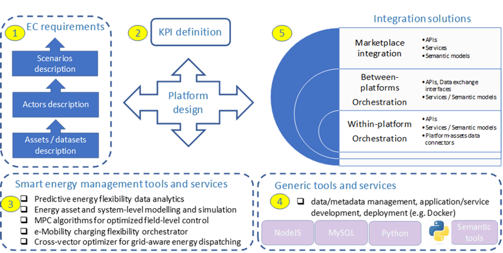 Figure 2: Five step methodology for platform design and tools selection.