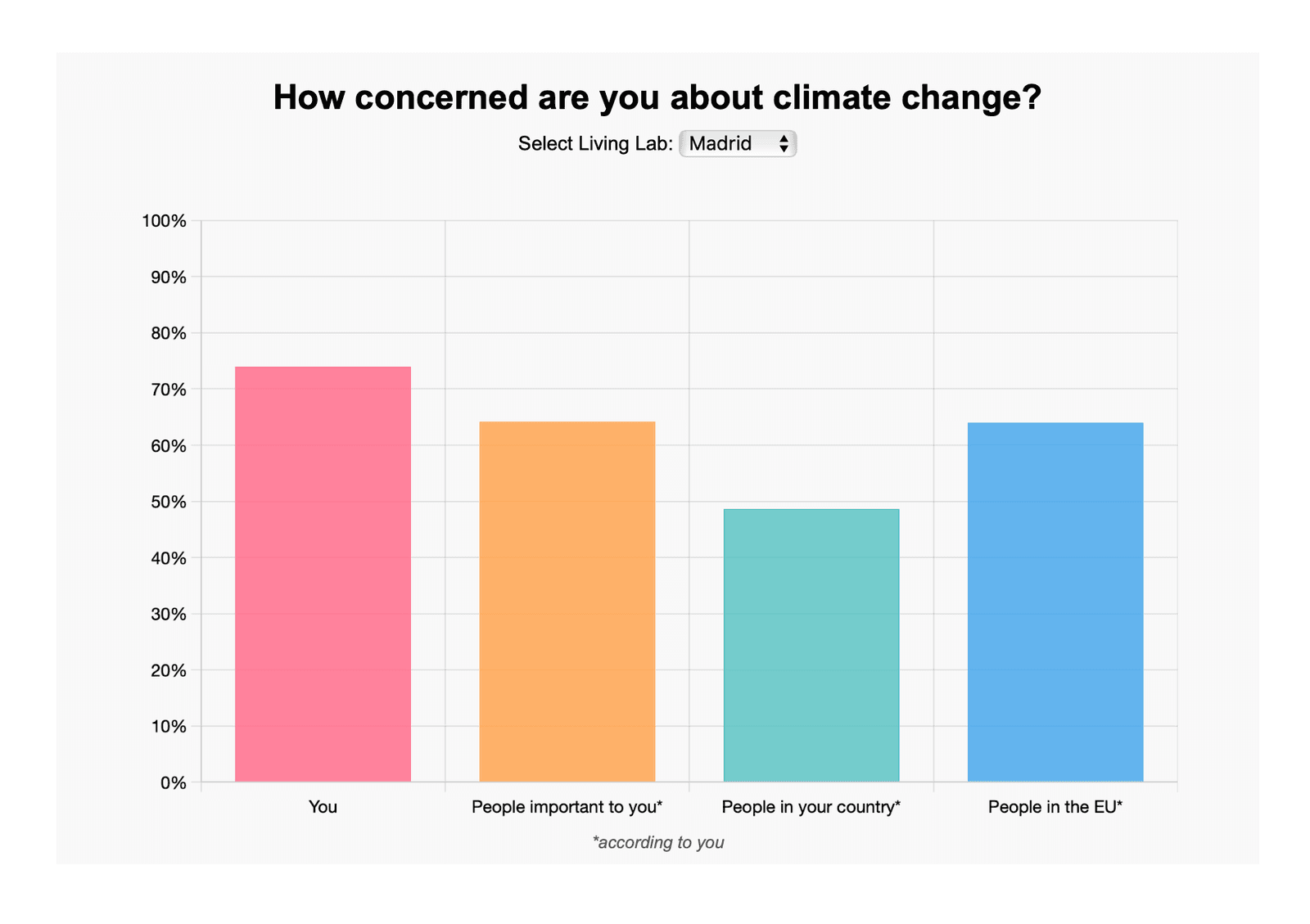Figure 1 - Misconception about climate change.