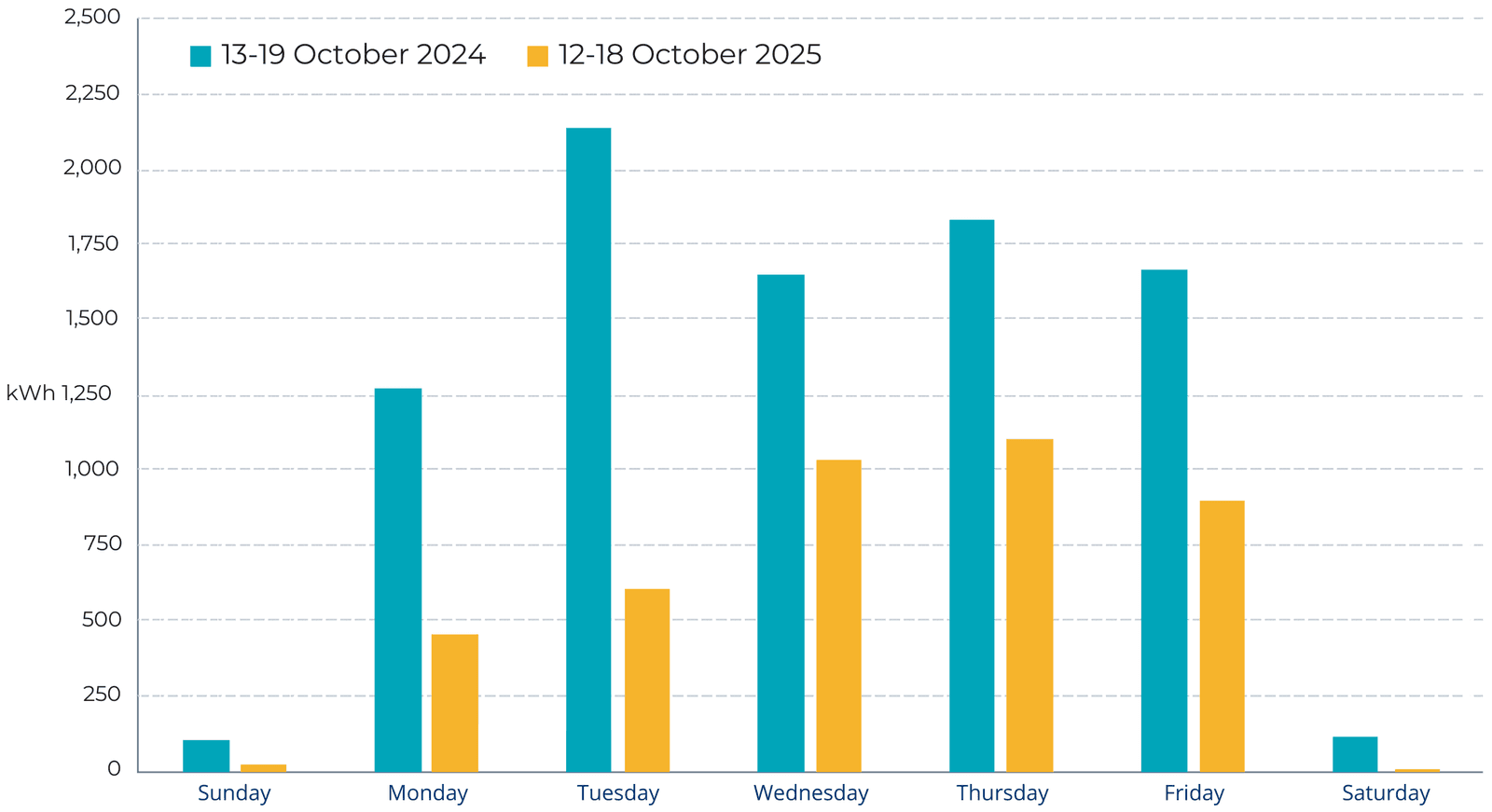 Graph 1: Gas usage (kWh) in one week in October 2024 (before installation) and 2025 (after installation). Source: St Katherine’s School