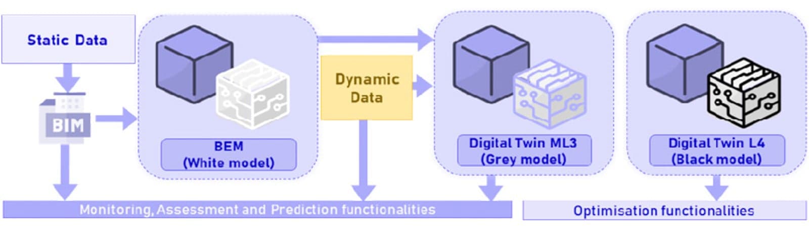 Digital twin approach in BuildON, illustrating the transition from performance simulation to smart building operation through the integration of analytics and optimisation services.