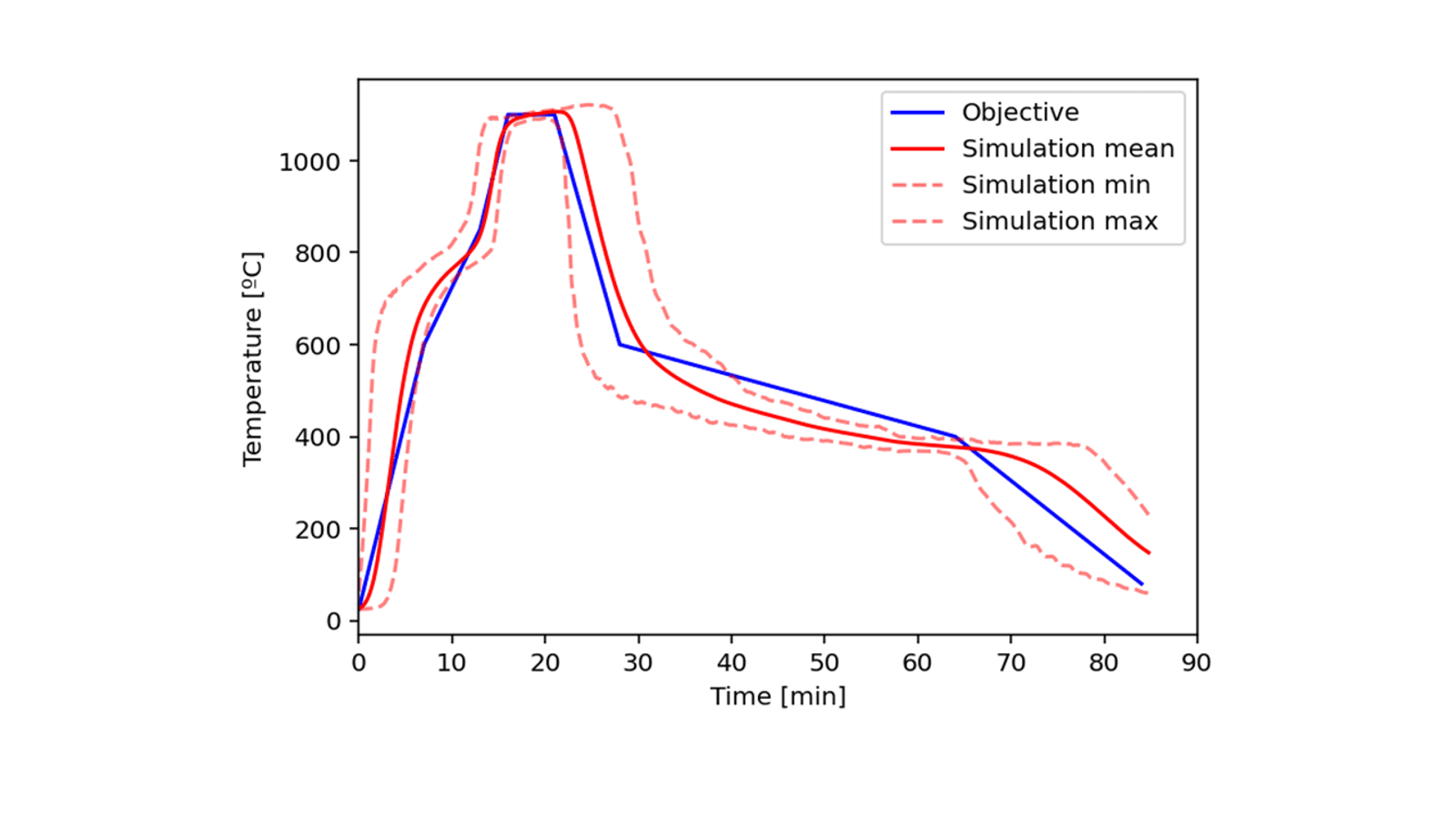 Figure 4. Tile temperature profile.