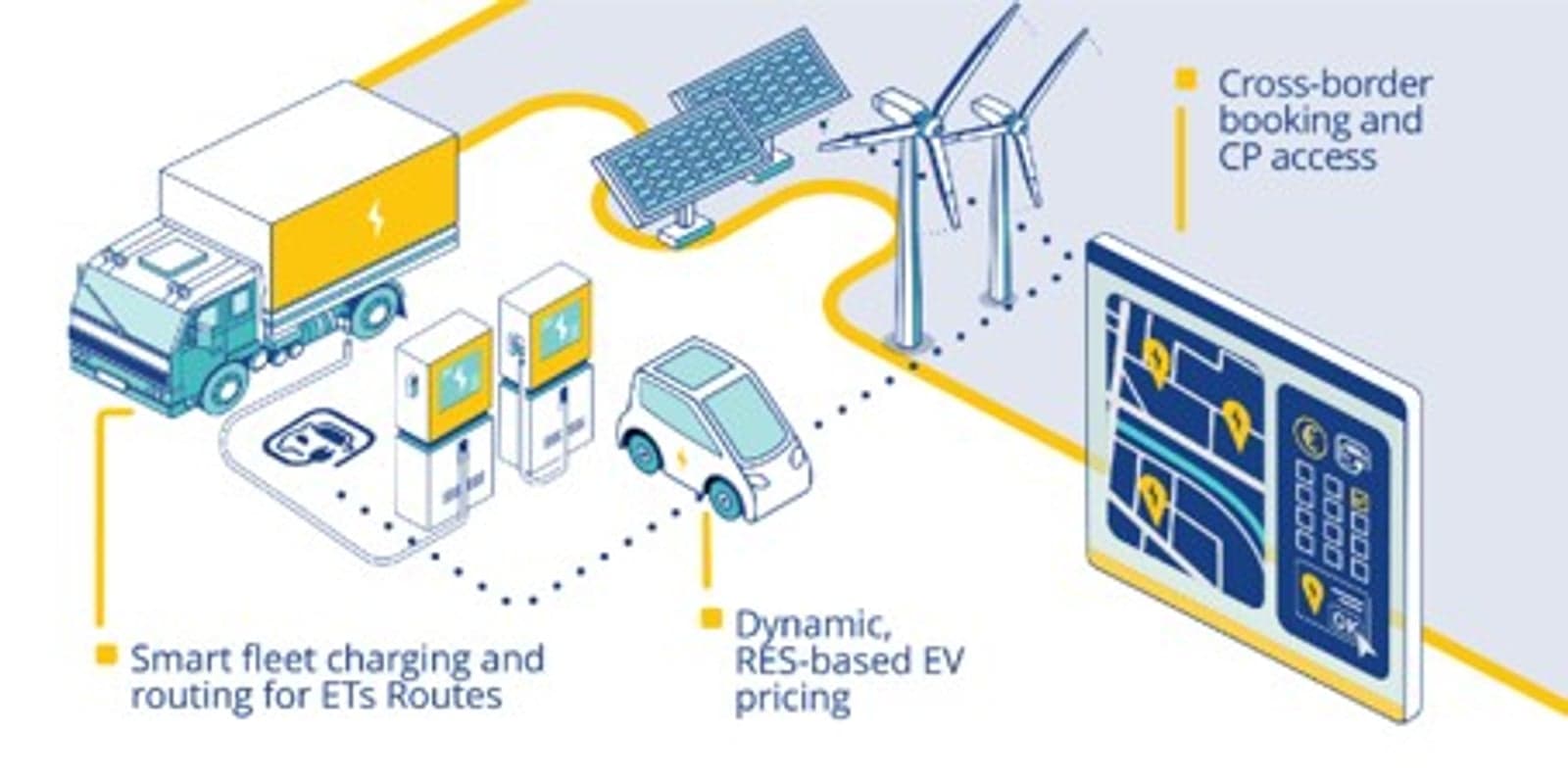 Figure 2, Representation of the EV/ET grid integration operational digital platform.