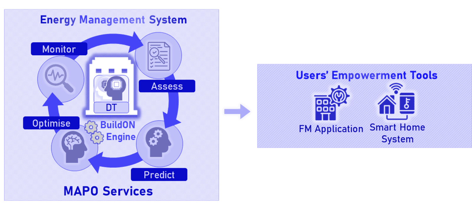 MAPO framework in BuildON, demonstrating their integration into user-centric tools for residential and tertiary contexts.
