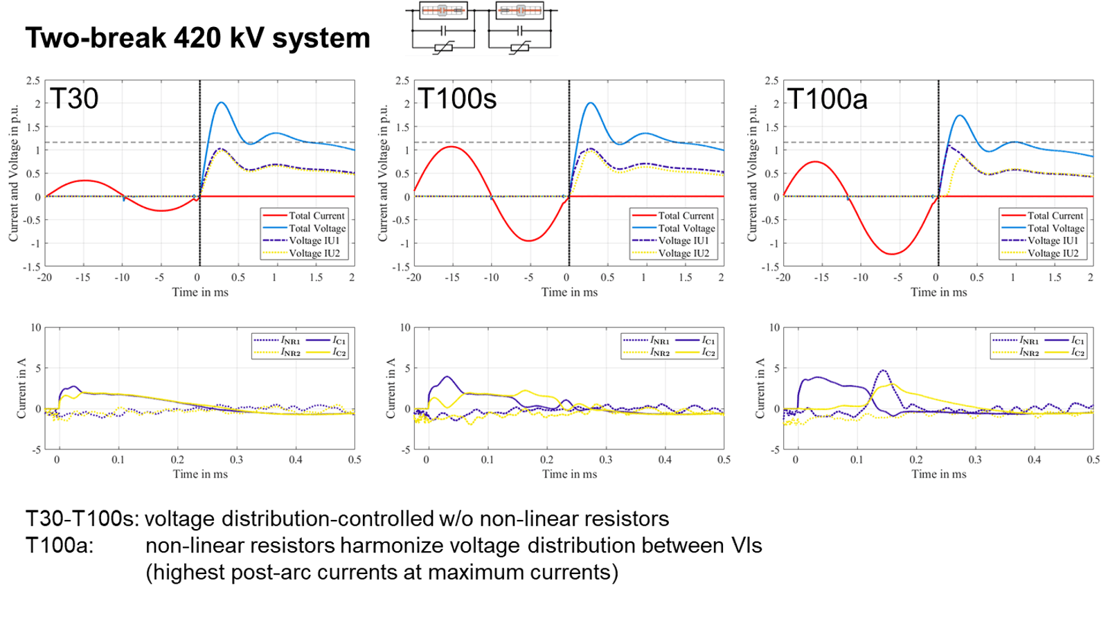 Figure 4. Successful short circuit interruption of the F gas free 420kV/63kA LT VCB.