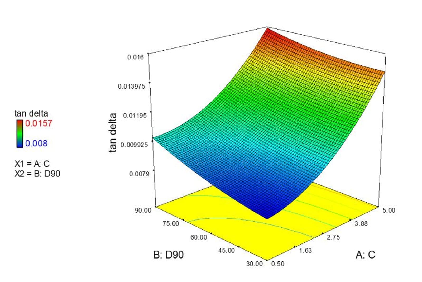 Figure 2. Predictive model of the loss tangent at 2.45GHz of carbon nanomaterials-reinforced geopolymeric matrices.