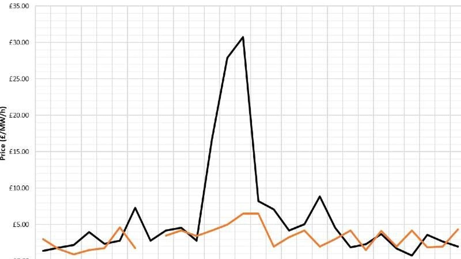 New day-ahead electricity market service drives higher prices