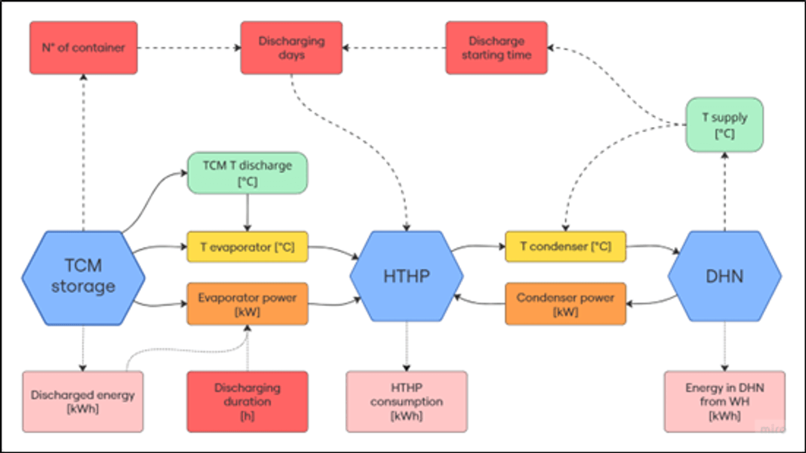 Figure 2 – THUNDER thermal storage-district heating network connection.