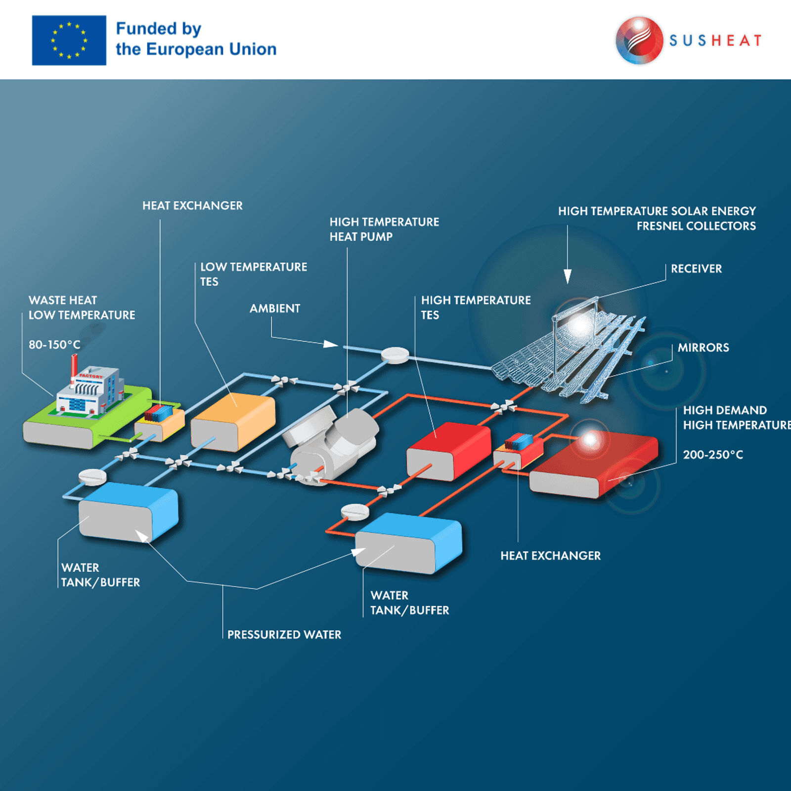 The SUSHEAT ecosystem.