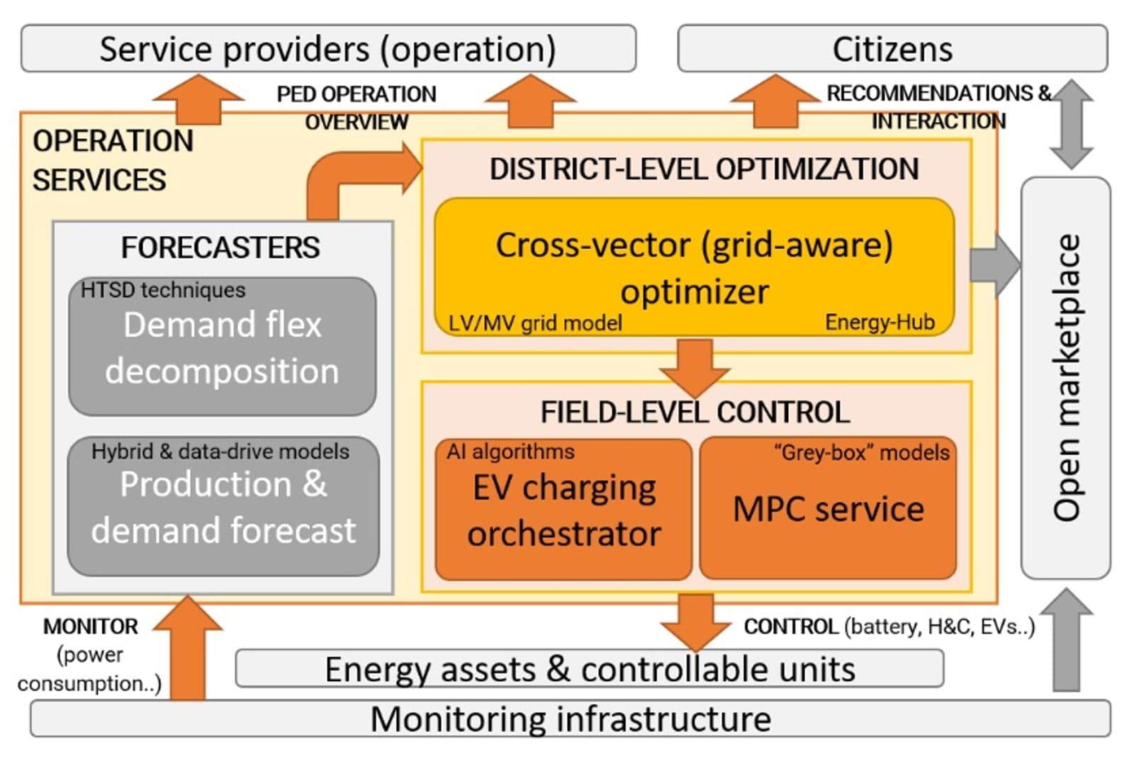 Figure 1. InterPED operation management tools and services.