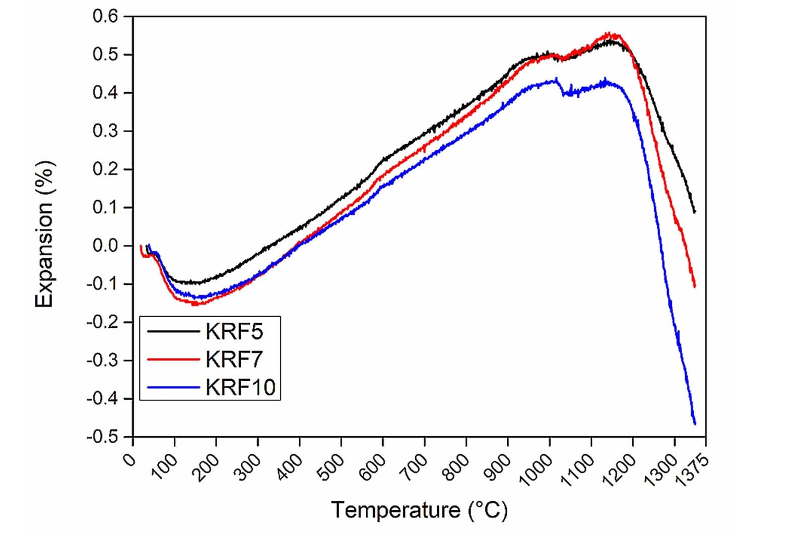 Figure 2. Thermodilatometric analysis of the developed refractories, with varying percentages of added kianite (5, 7, 10 wt%).
