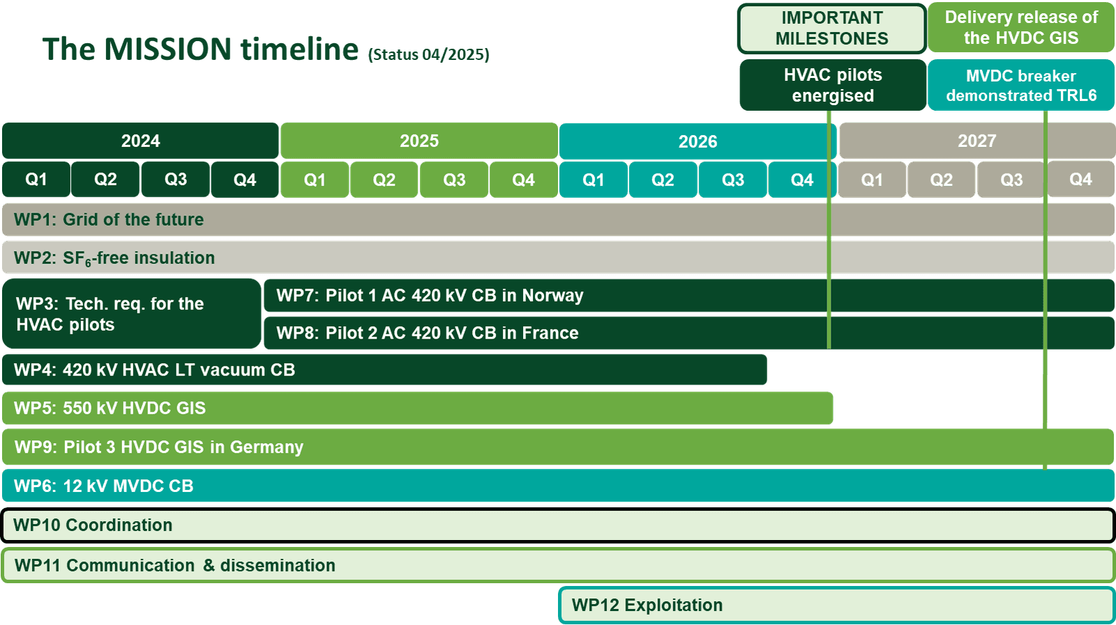 Figure 2. Overview of MISSION timeline and work packages.
