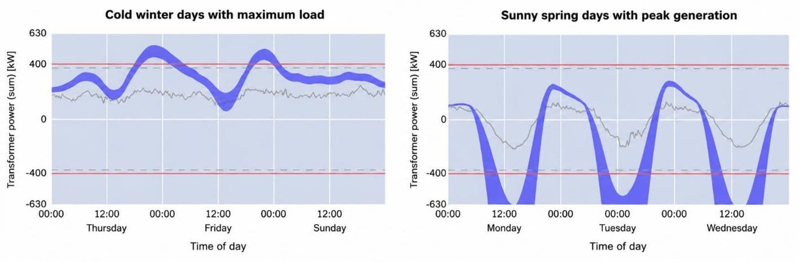 Figure 1. Projected transformer load flows in the Swiss pilot area under future electrification scenarios without flexibility activation. Winter scenarios indicate increasing peak demand, while spring scenarios show significant reverse power flows caused by high photovoltaic generation. The grey line represents measured transformer loading in 2023, while the blue line and shaded area represent projected scenarios based on the Swiss Federal Office of Energy (SFOE) scenario framework. The shaded area illustrates the uncertainty range between the different future scenarios.