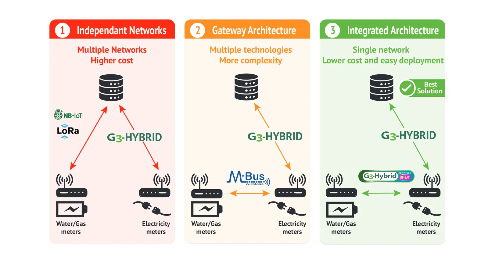 Architectures for multi-utility metering. / G3-Alliance