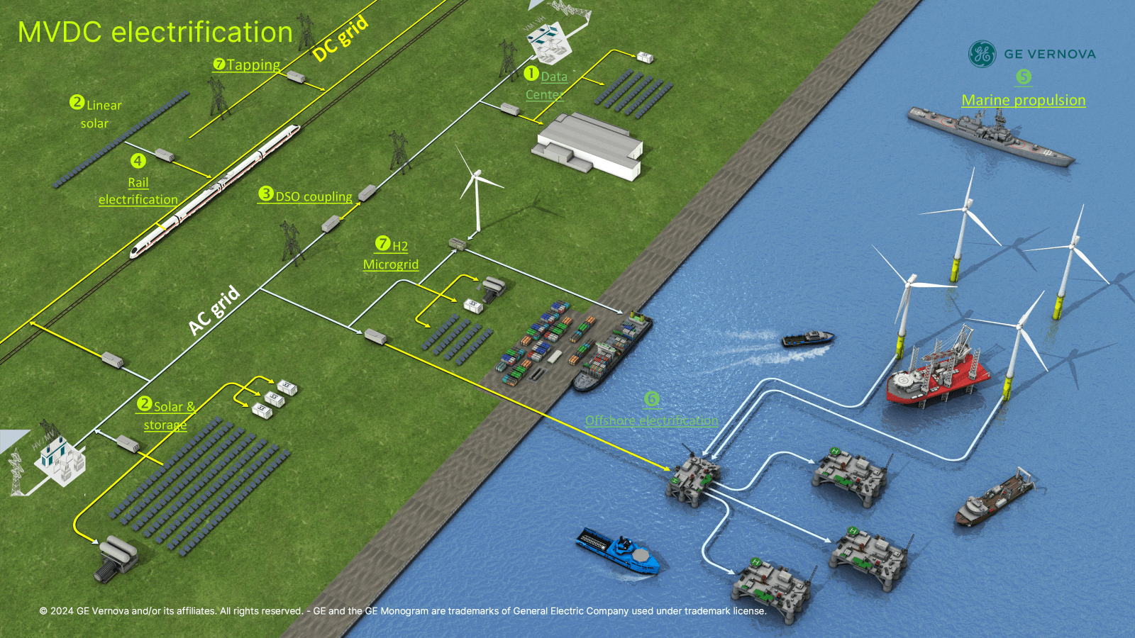 General setup for an MVDC landscape with representative energy supply, DERs and loads.