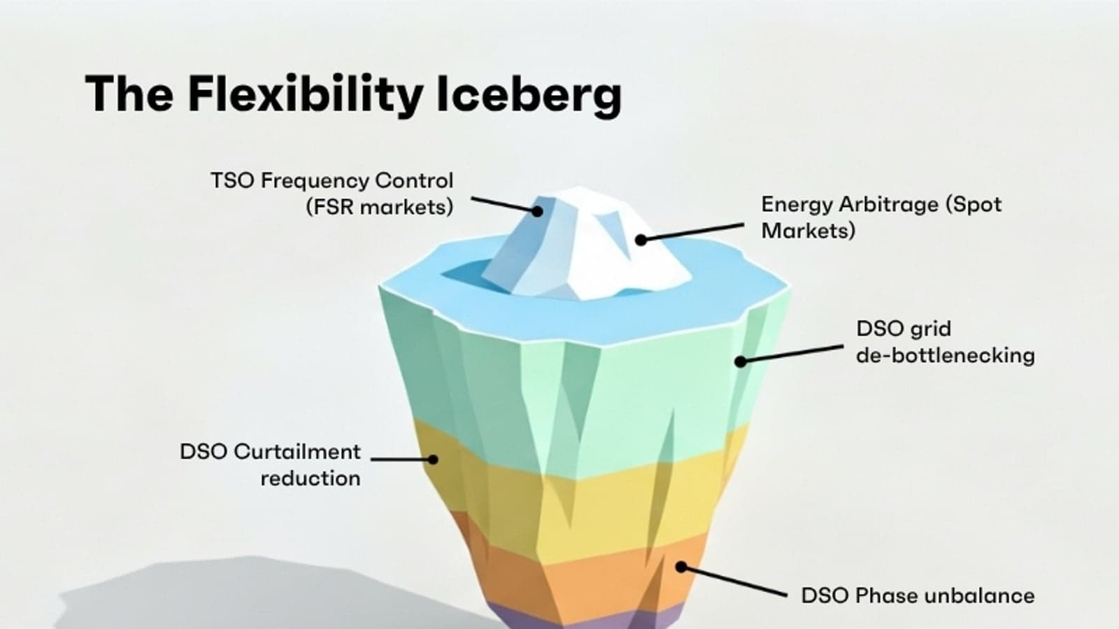 The flexibility iceberg: Unlocking the hidden value of our grids