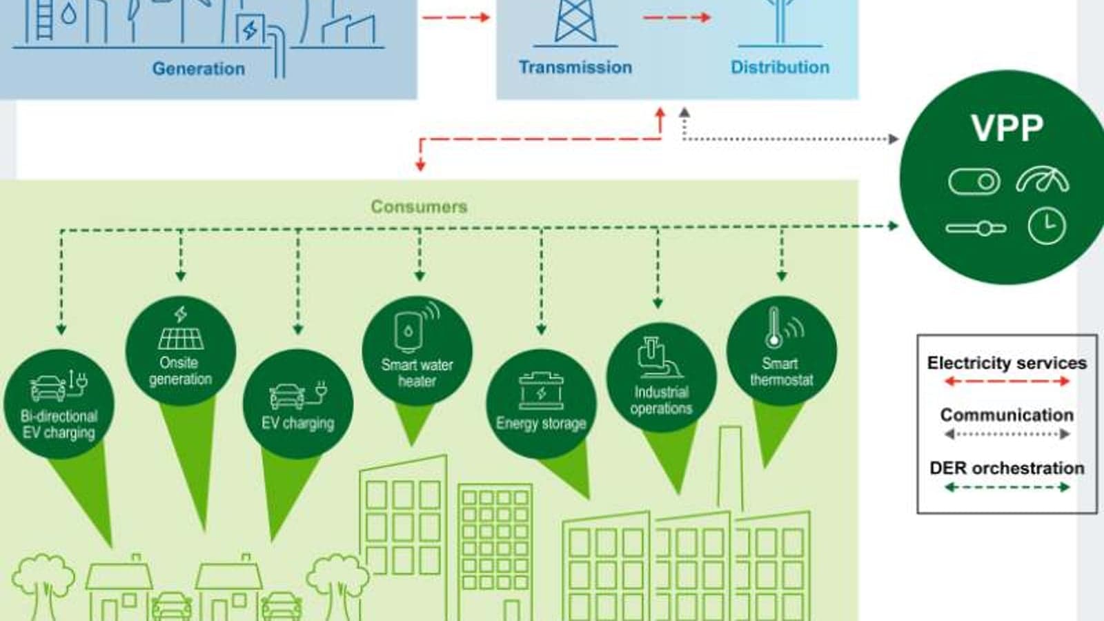 Tripled VPP capacity can save $10bn in grid costs finds US energy department