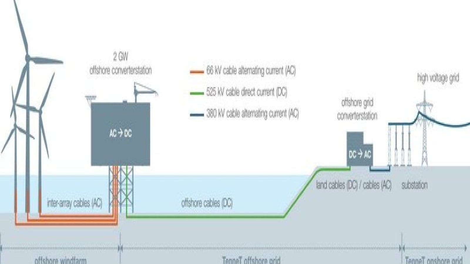 New standard to help Europe increase integration of offshore wind capacity