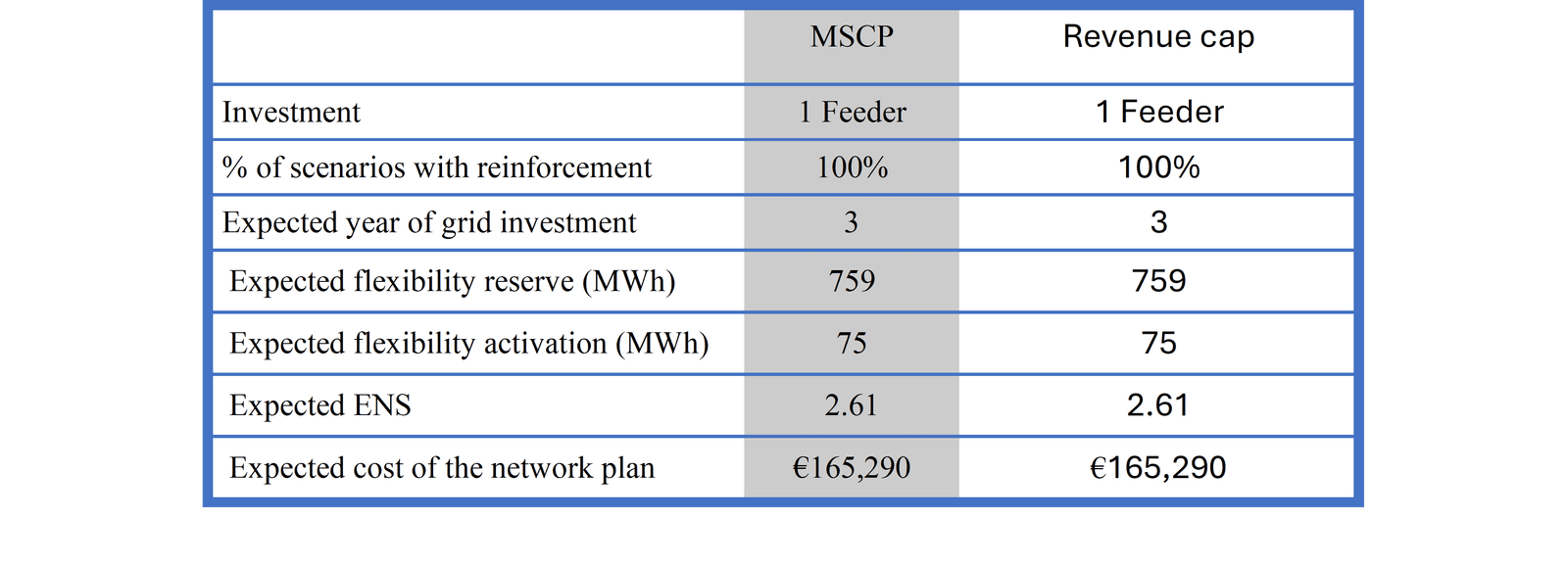Table 1: DSO decisions under revenue cap scheme compared to minimum system cost plan (MSCP).