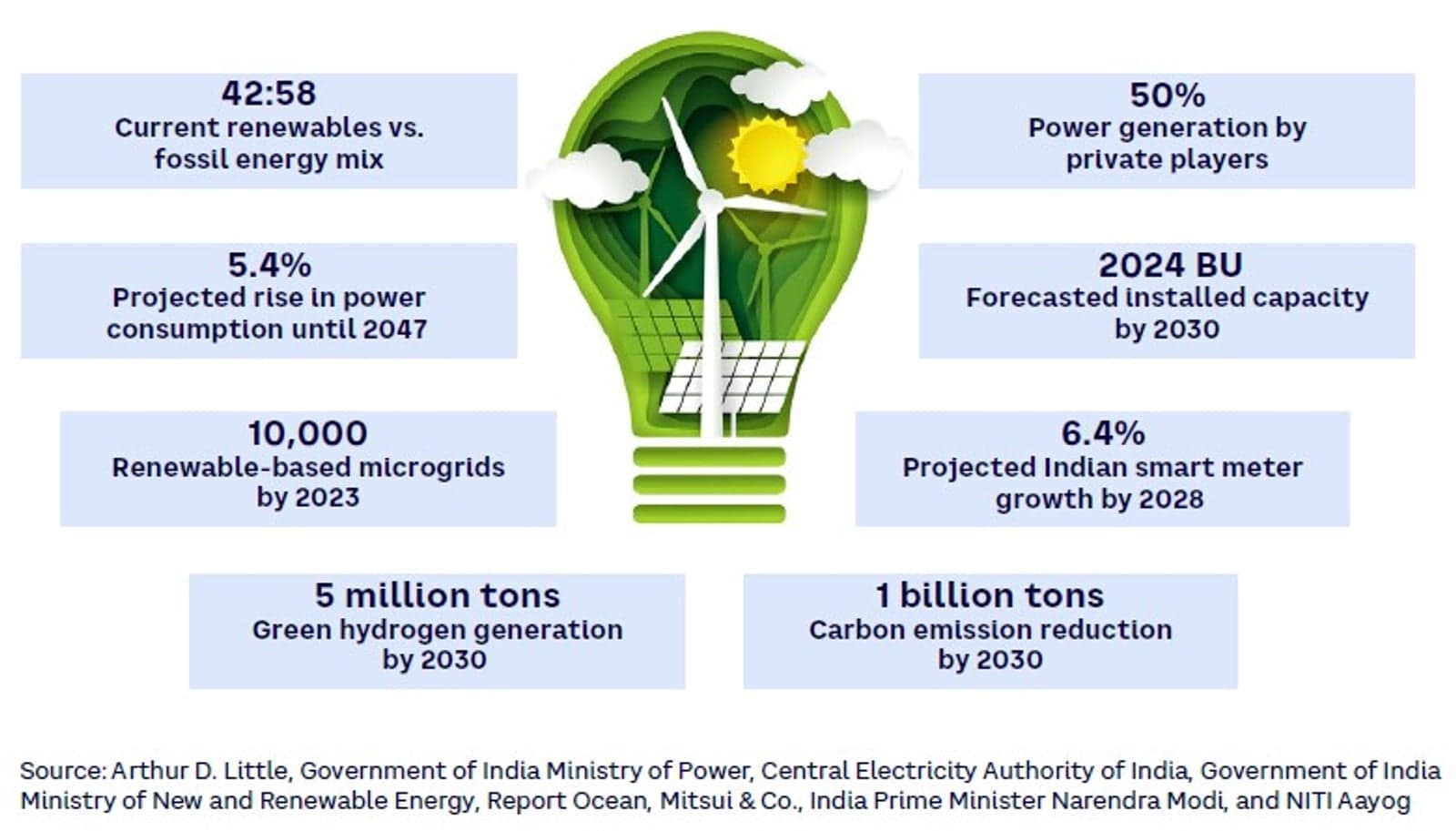 Ten ways India can achieve energy independence through sector transformation