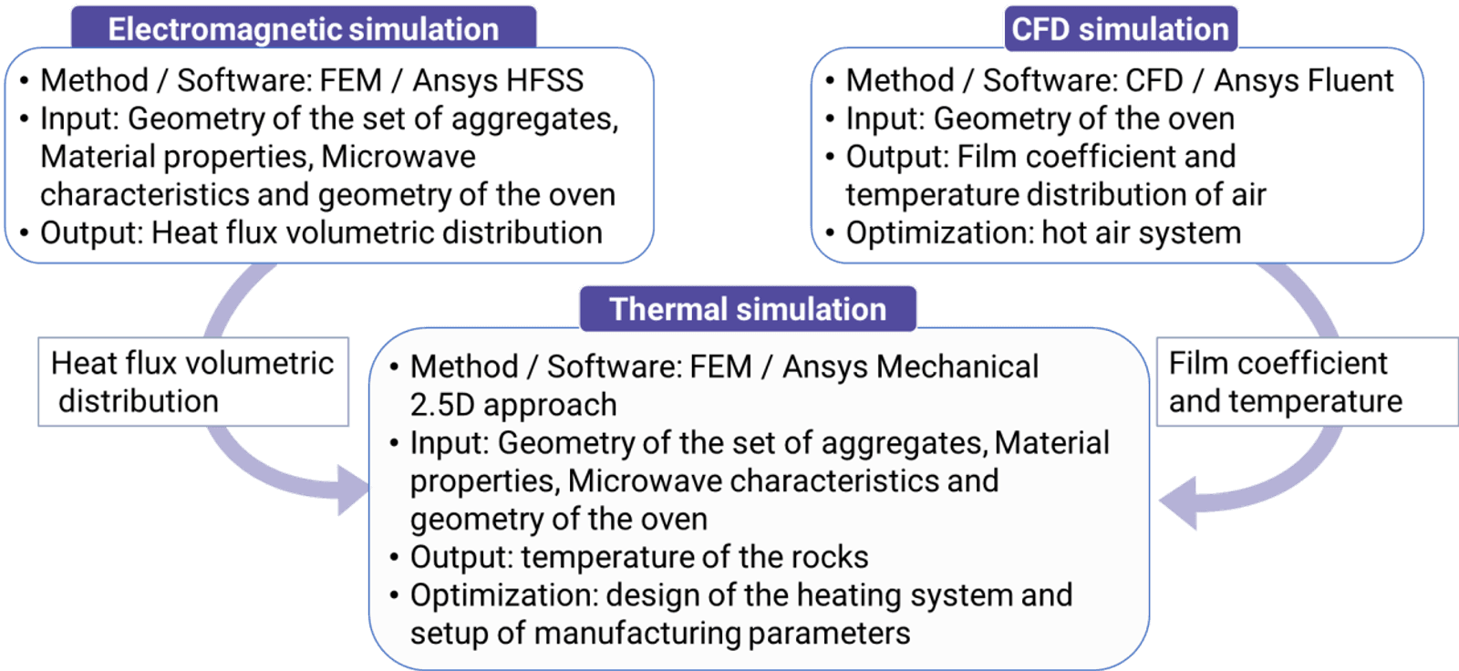 Figure 1. Multiphysics strategy.