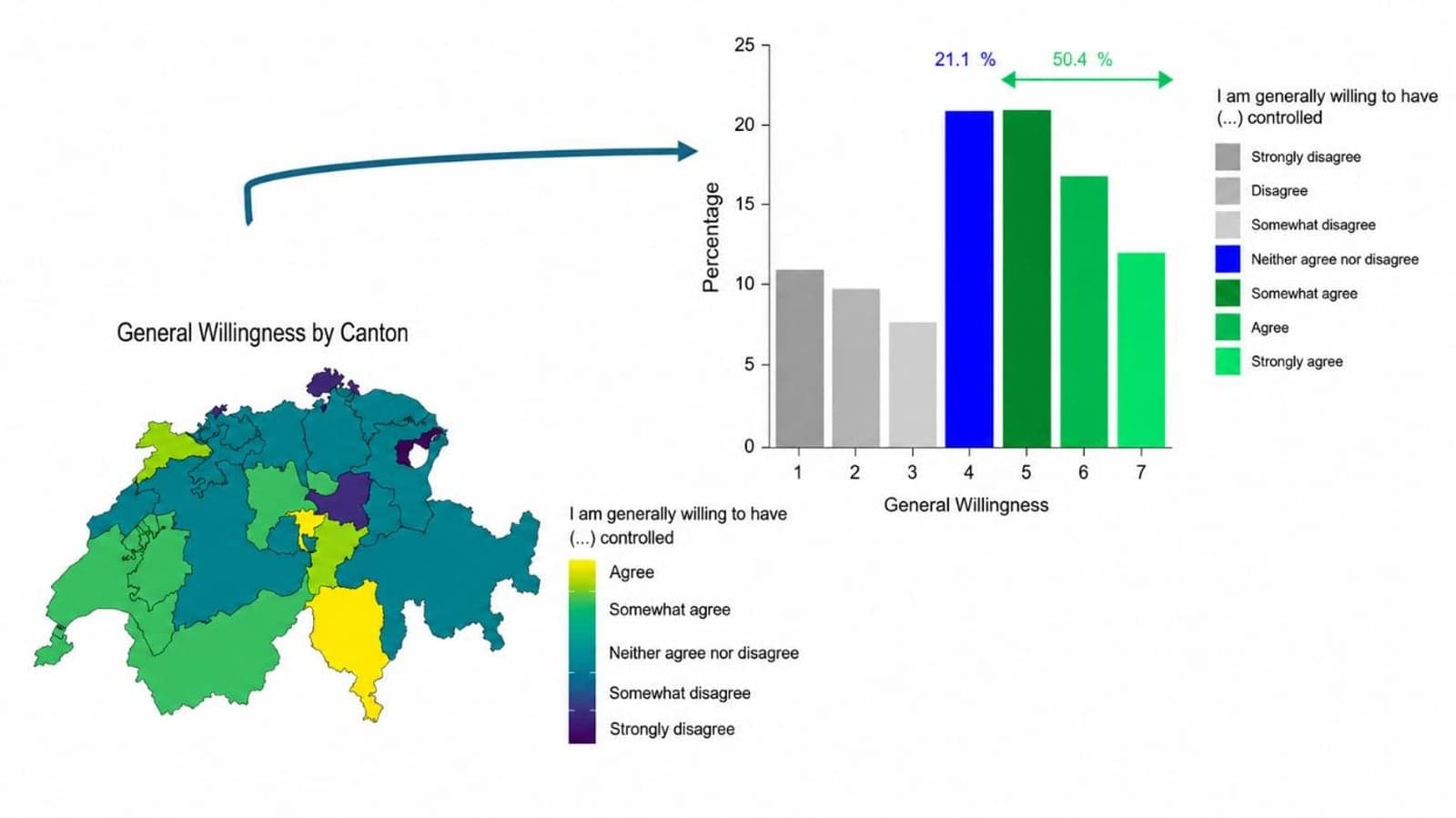 Figure 3. Results of a Swiss survey on the willingness to allow controlled operation of residential flexible loads such as heat pumps and domestic hot water boilers. Respondents were asked whether they generally agree to having these systems controlled as part of flexibility-based energy solutions. The findings indicate broad acceptance across different regions of Switzerland.