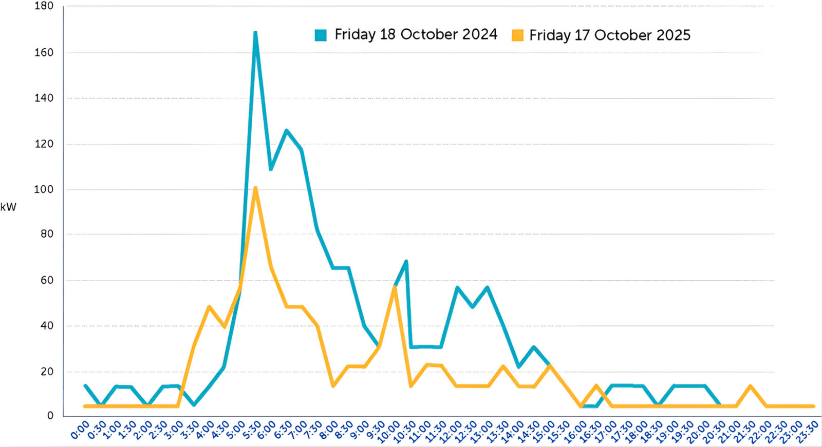 Graph 2: Gas usage (kW) over 24 hours in October 2024 (before installation) and 2025 (after installation). Source: St Katherine’s School