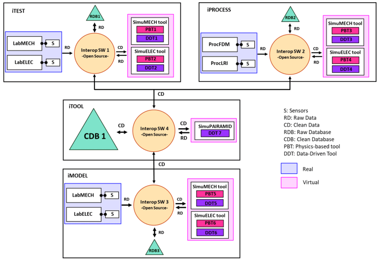 pAIramid methodology.