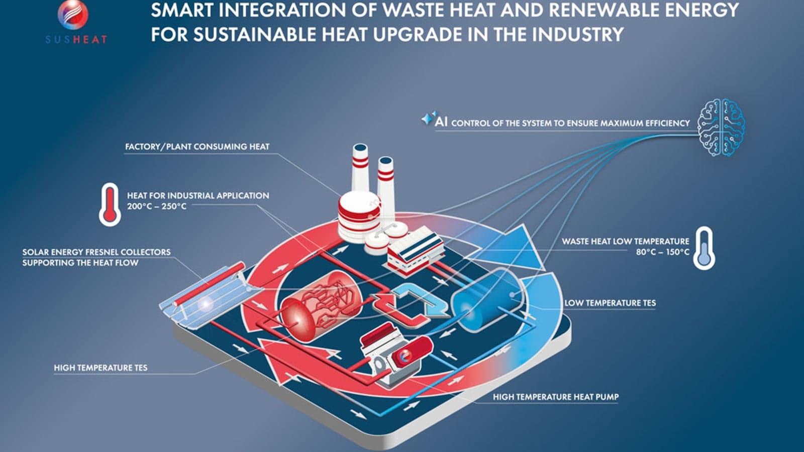 SUSHEAT system infographic.