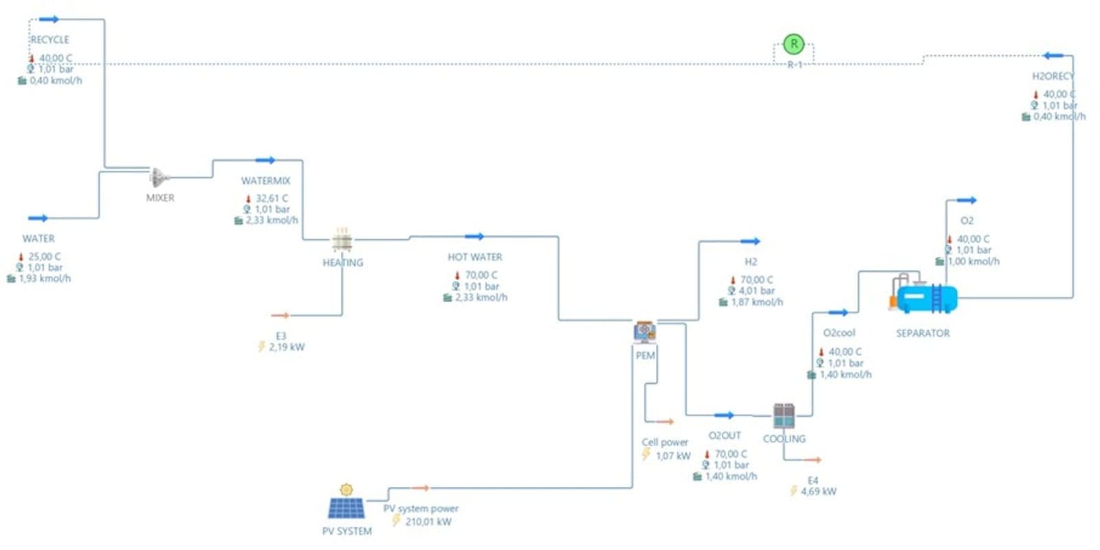 Figure 1. Green Hydrogen model flowsheet in DWSIM.