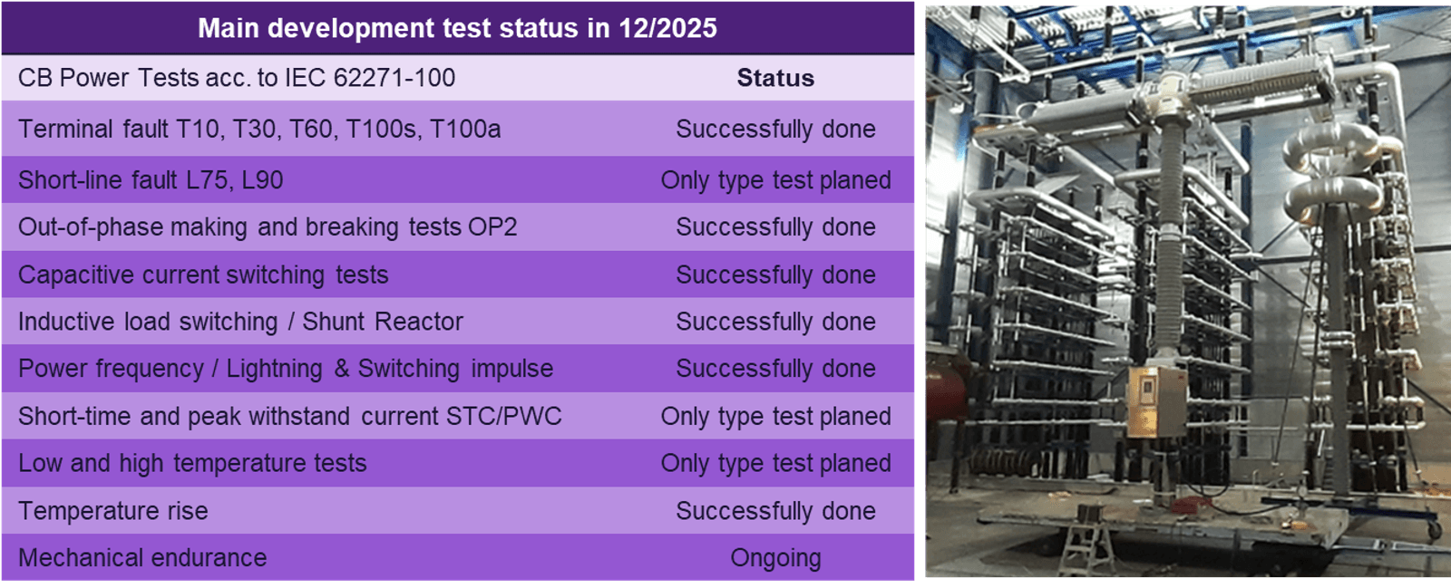 Figure 3. Test status and high power test impression of the F gas-free 420kV AIS LT VCB.