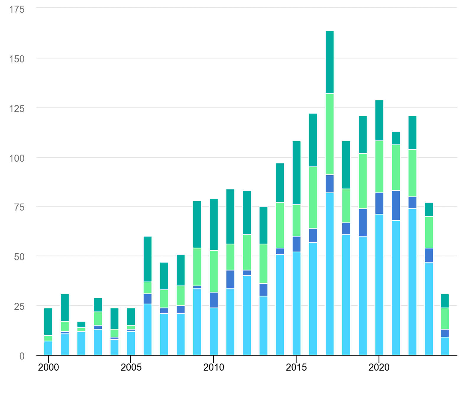 Grid technology startups, 2010-2025. Technology areas are batteries (light blue), other storage (dark blue), smart grids (light green), other grid hardware (dark green).