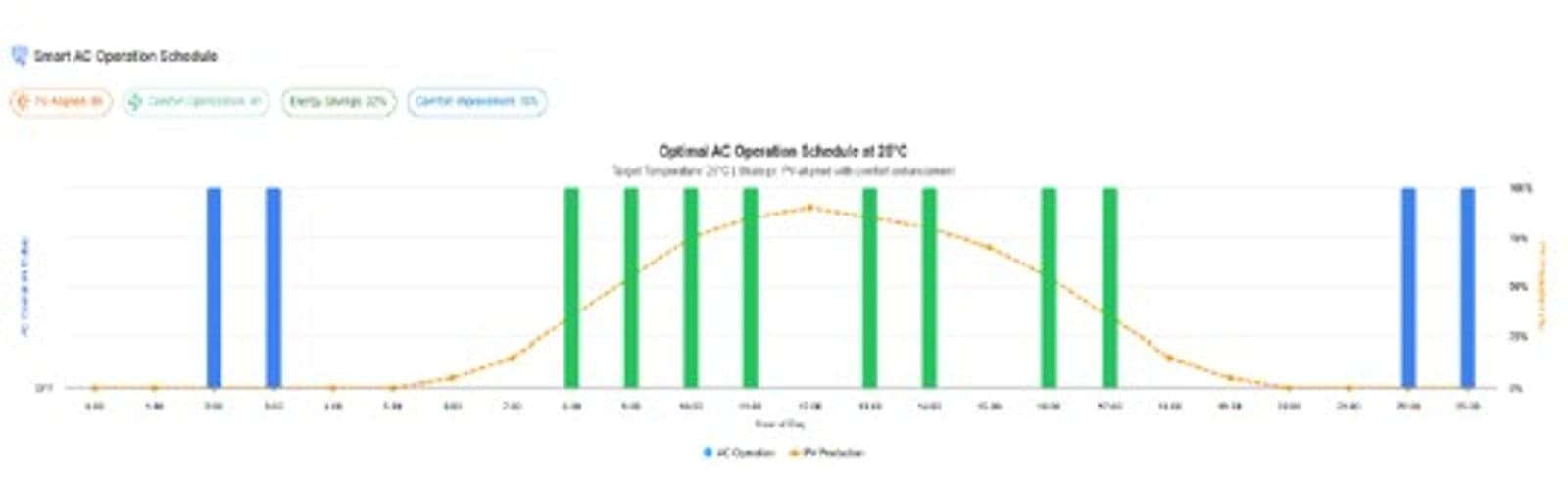 Figure 4. Recommendations for shifting cooling loads during the day.