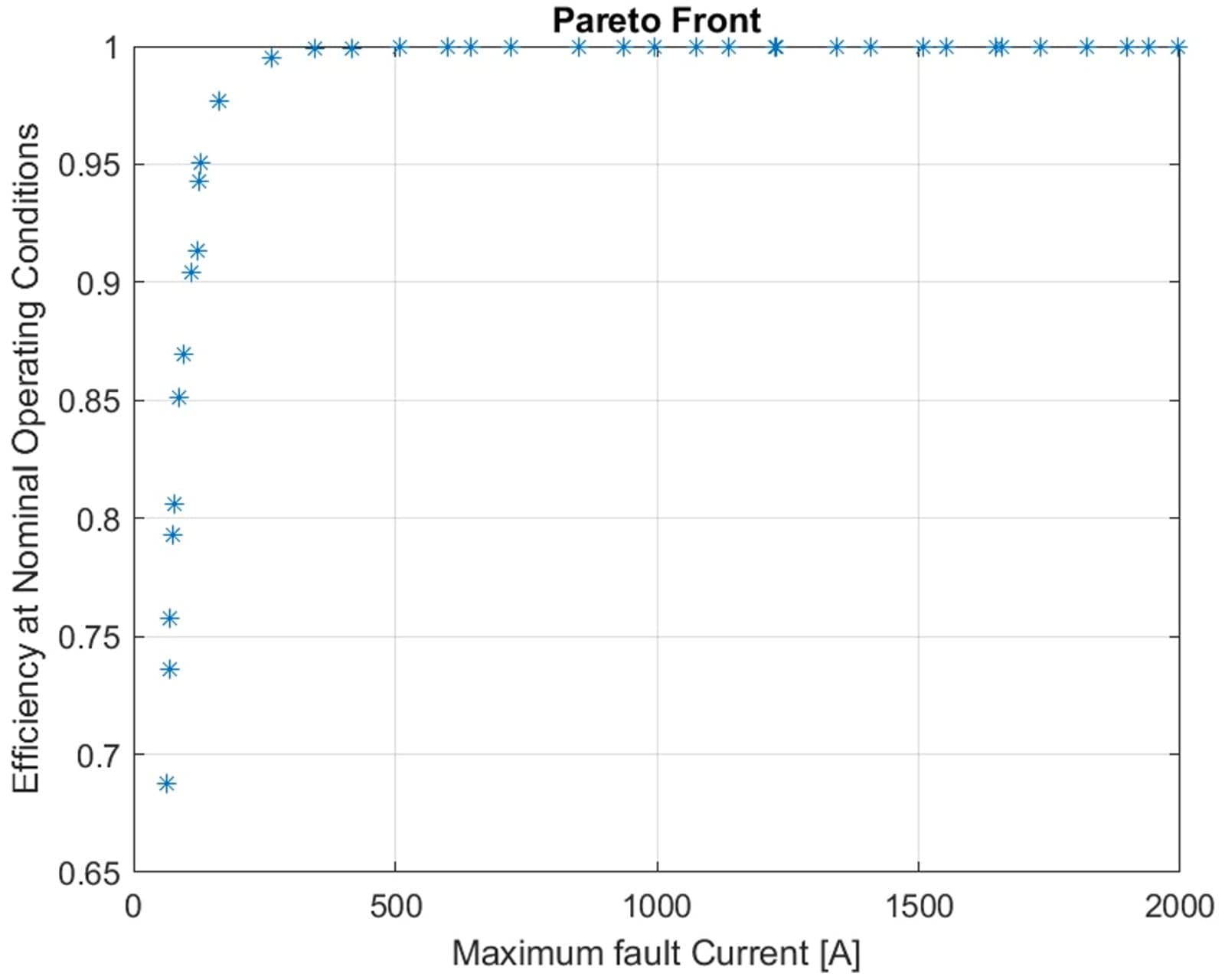 Figure 2 – Pareto front resulting from the optimisation procedure.
