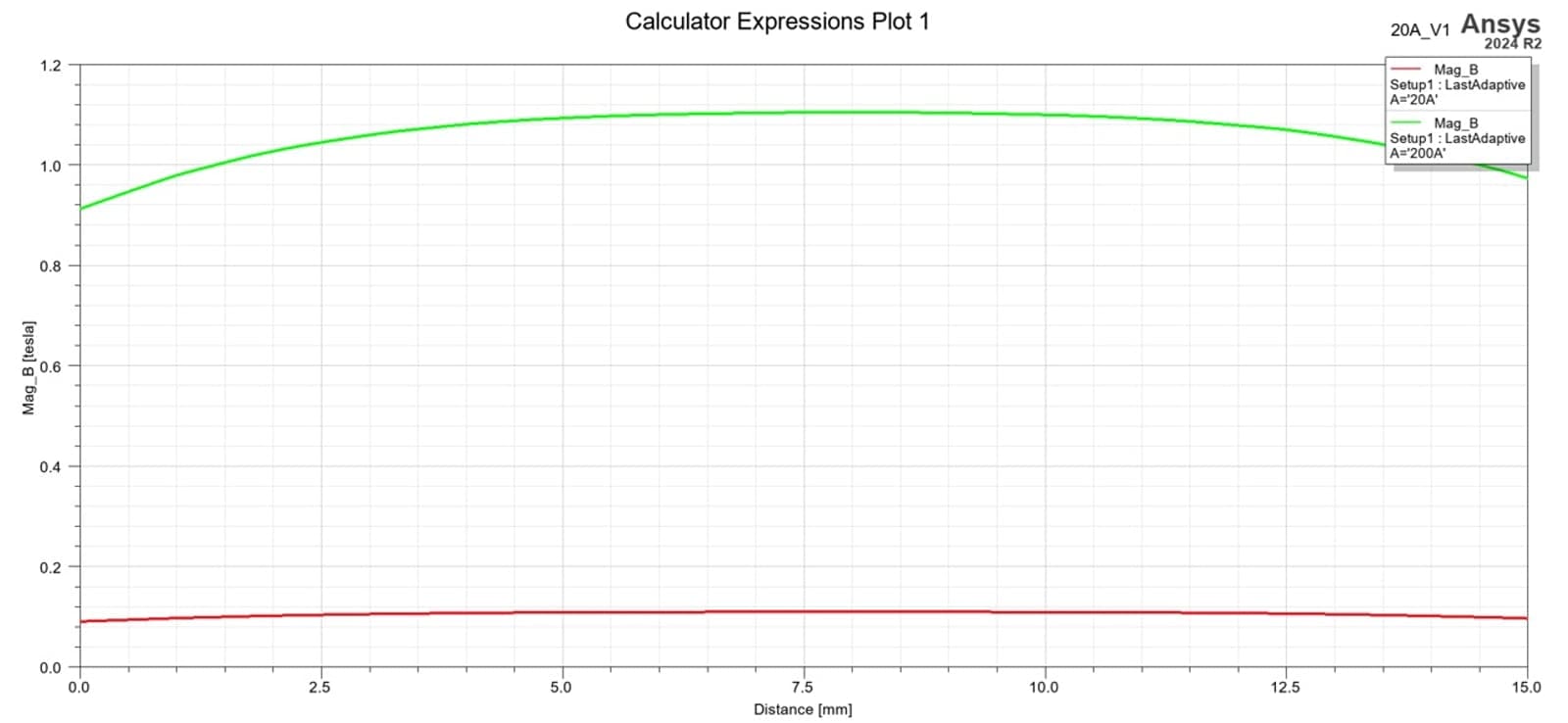 Figure 2: Magnetic flux density B (in Tesla) in the air gap for 20A and 200A.