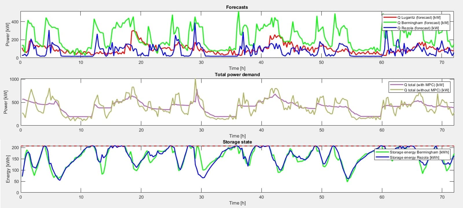Figure 2. Simulation of optimal operation of Matía-Lugaritz after installation of thermal energy storage.