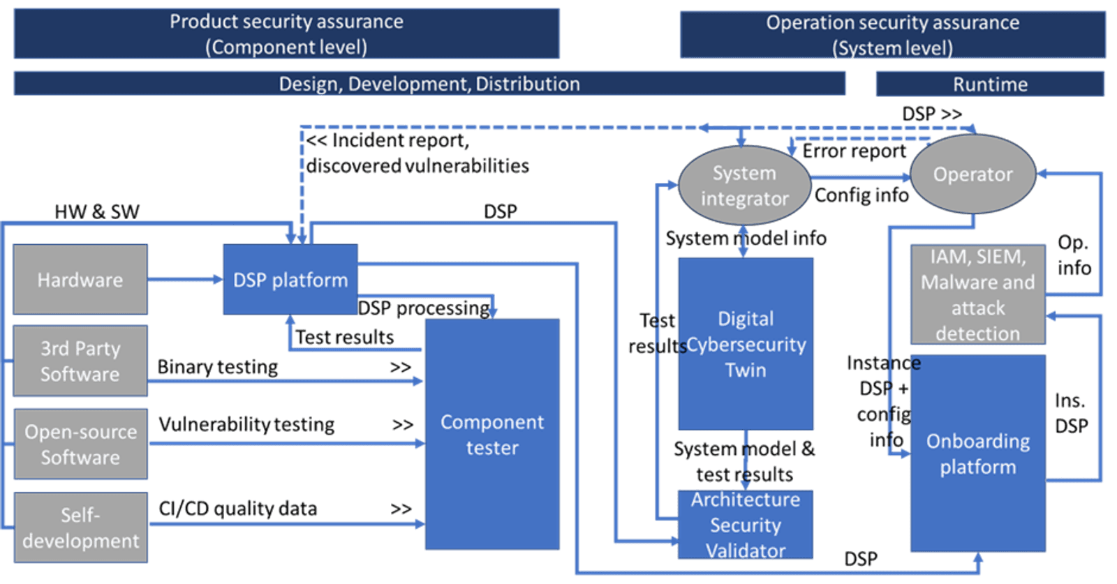 Figure 1 – DOSS supply trust chain.