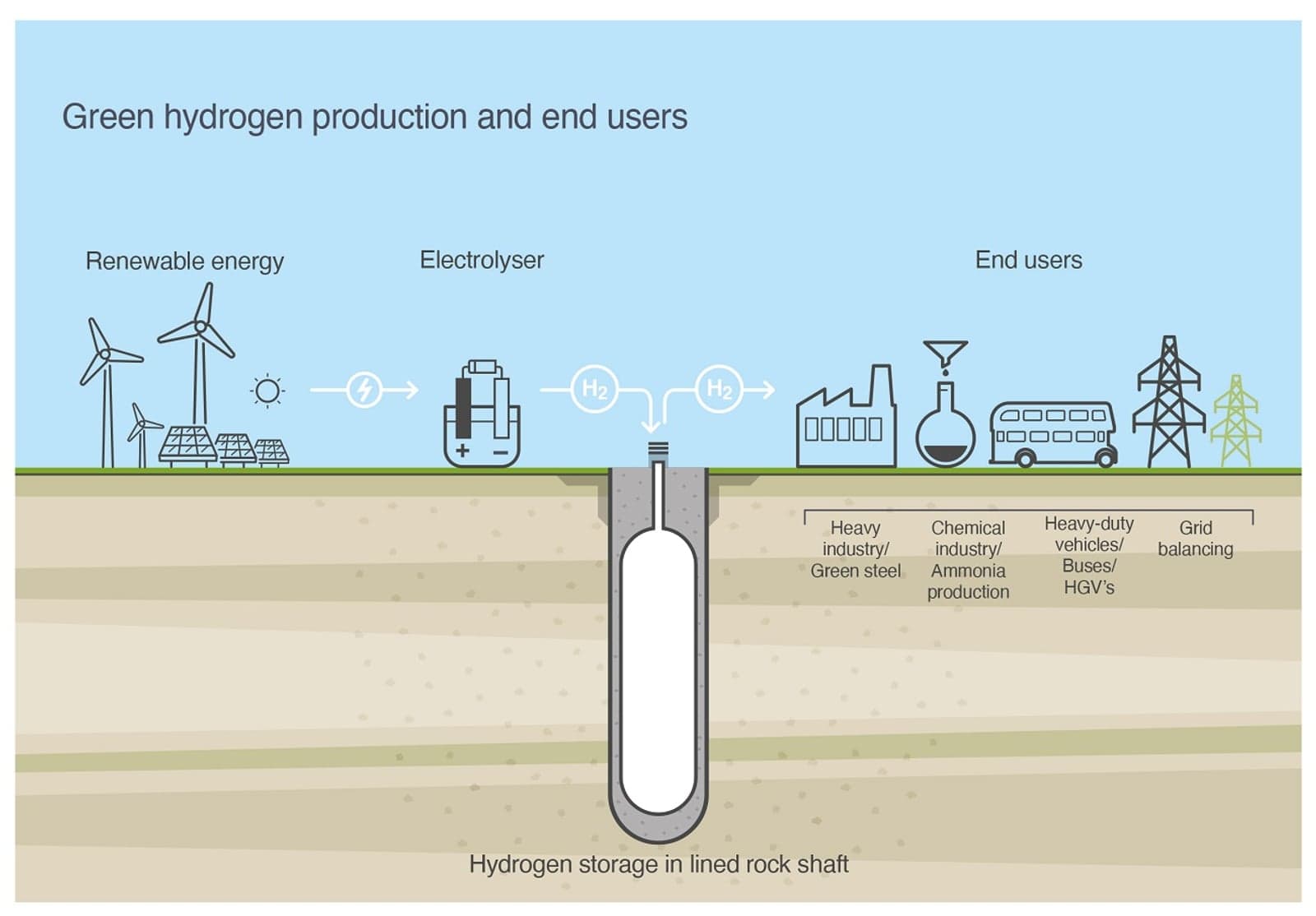 Rock shaft to store hydrogen for green economy.