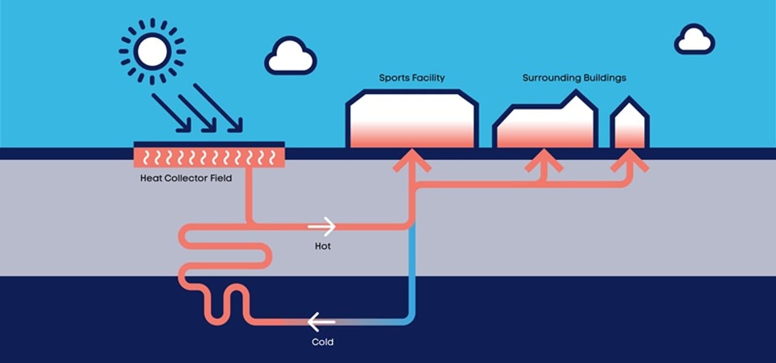 Visual heat collector field. Image, Knowledge Centre for Sport & Physical Activity