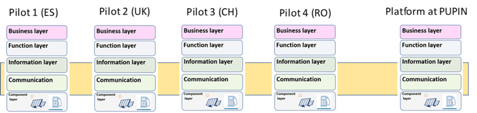 Figure 1: Integration of the Pupin platform with energy community pilots from different countries.