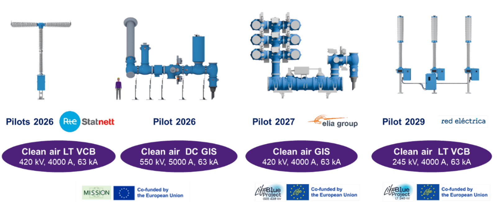 Figure 1, EU co-funded projects overview backing GWP<1 and PFAS-free transmission developments and pilots promoting sustainability and the latest EU switchgear regulations.