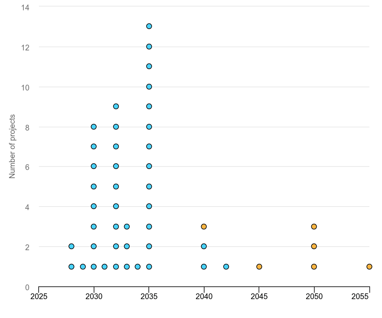 Announced start years for electricity generating fusion plants, 2025-2055. Private companies (blue) and public projects (brown).
